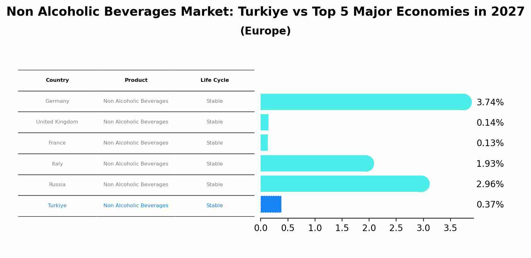 Non Alcoholic Beverages Market: Turkiye vs Top 5 Major Economies in 2027 (Europe)