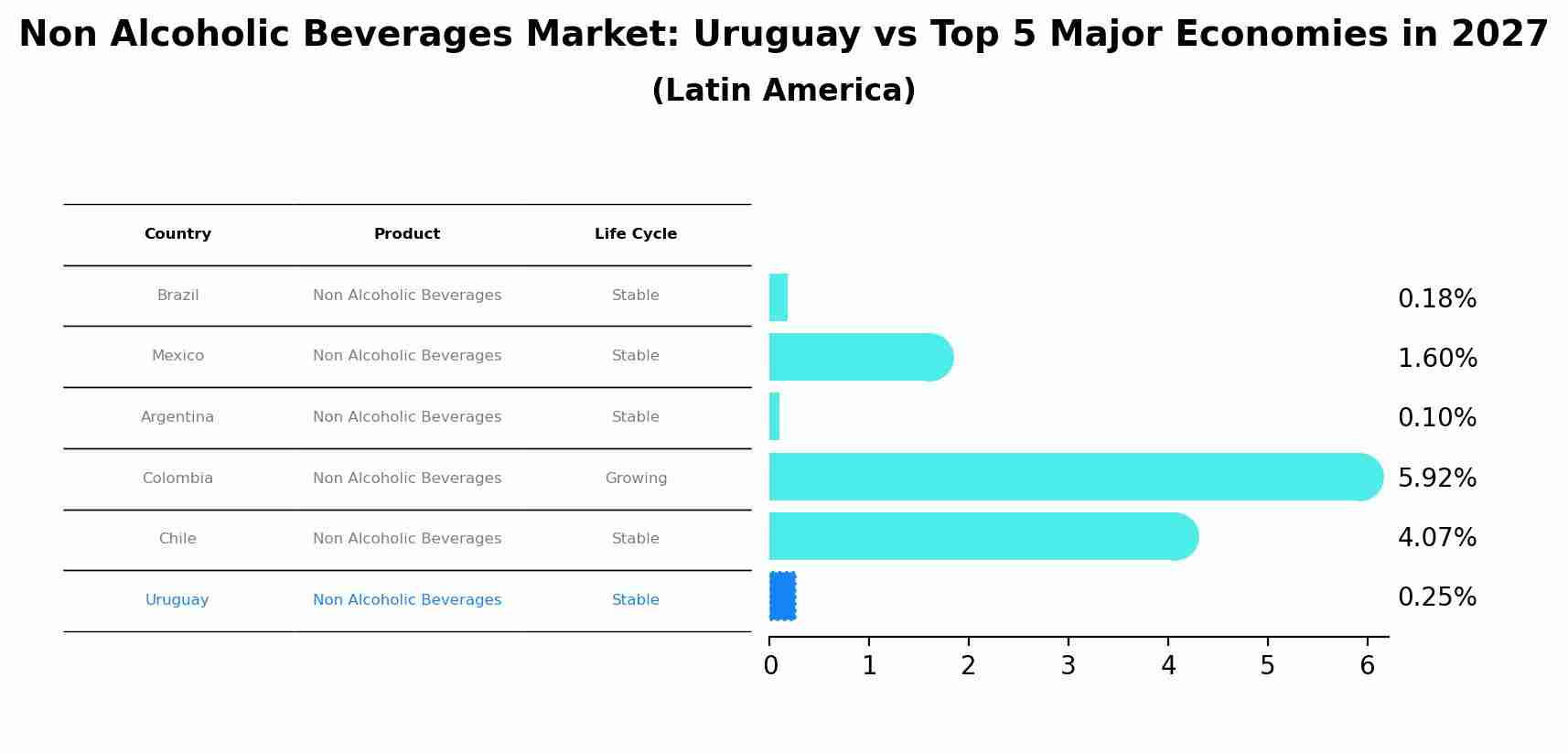Non Alcoholic Beverages Market: Uruguay vs Top 5 Major Economies in 2027 (Latin America)