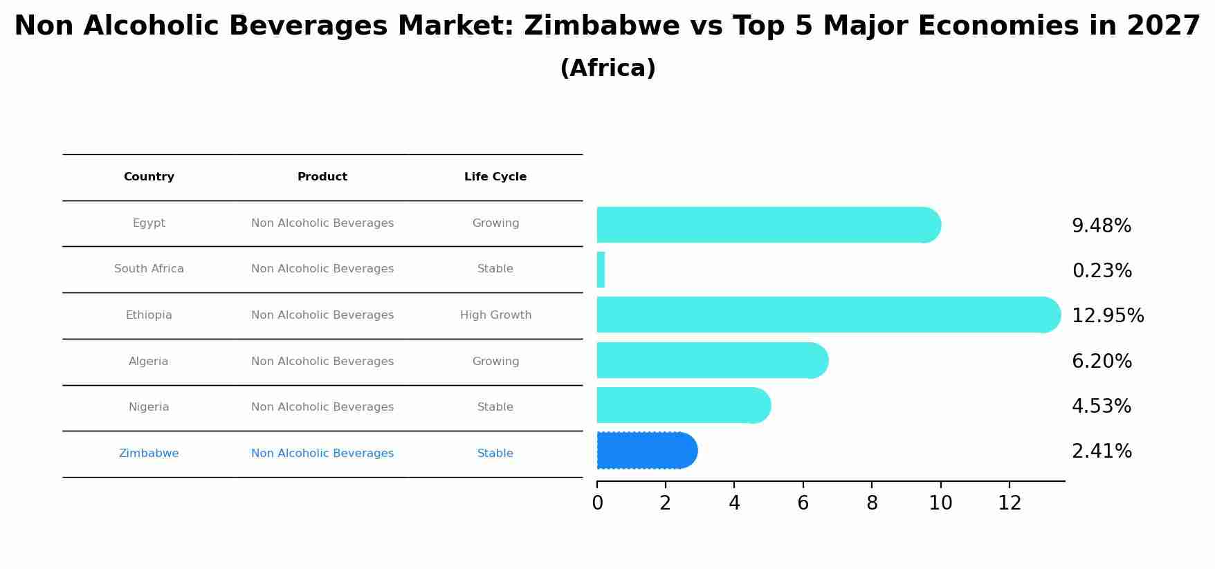 Non Alcoholic Beverages Market: Zimbabwe vs Top 5 Major Economies in 2027 (Africa)