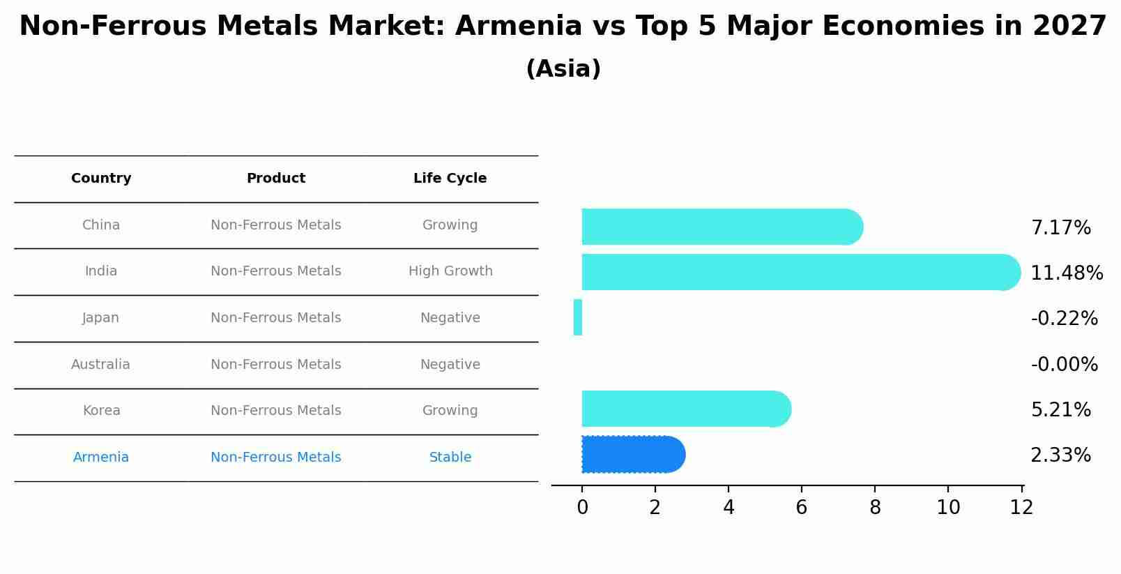 Non-Ferrous Metals Market: Armenia vs Top 5 Major Economies in 2027 (Asia)