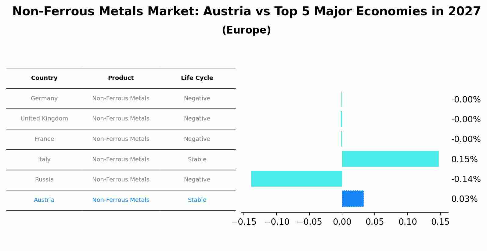 Non-Ferrous Metals Market: Austria vs Top 5 Major Economies in 2027 (Europe)