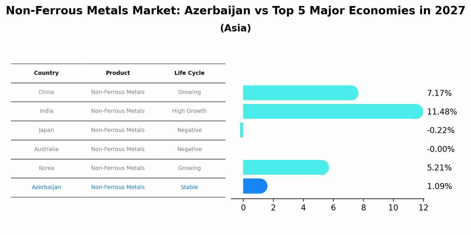 Non-Ferrous Metals Market: Azerbaijan vs Top 5 Major Economies in 2027 (Asia)
