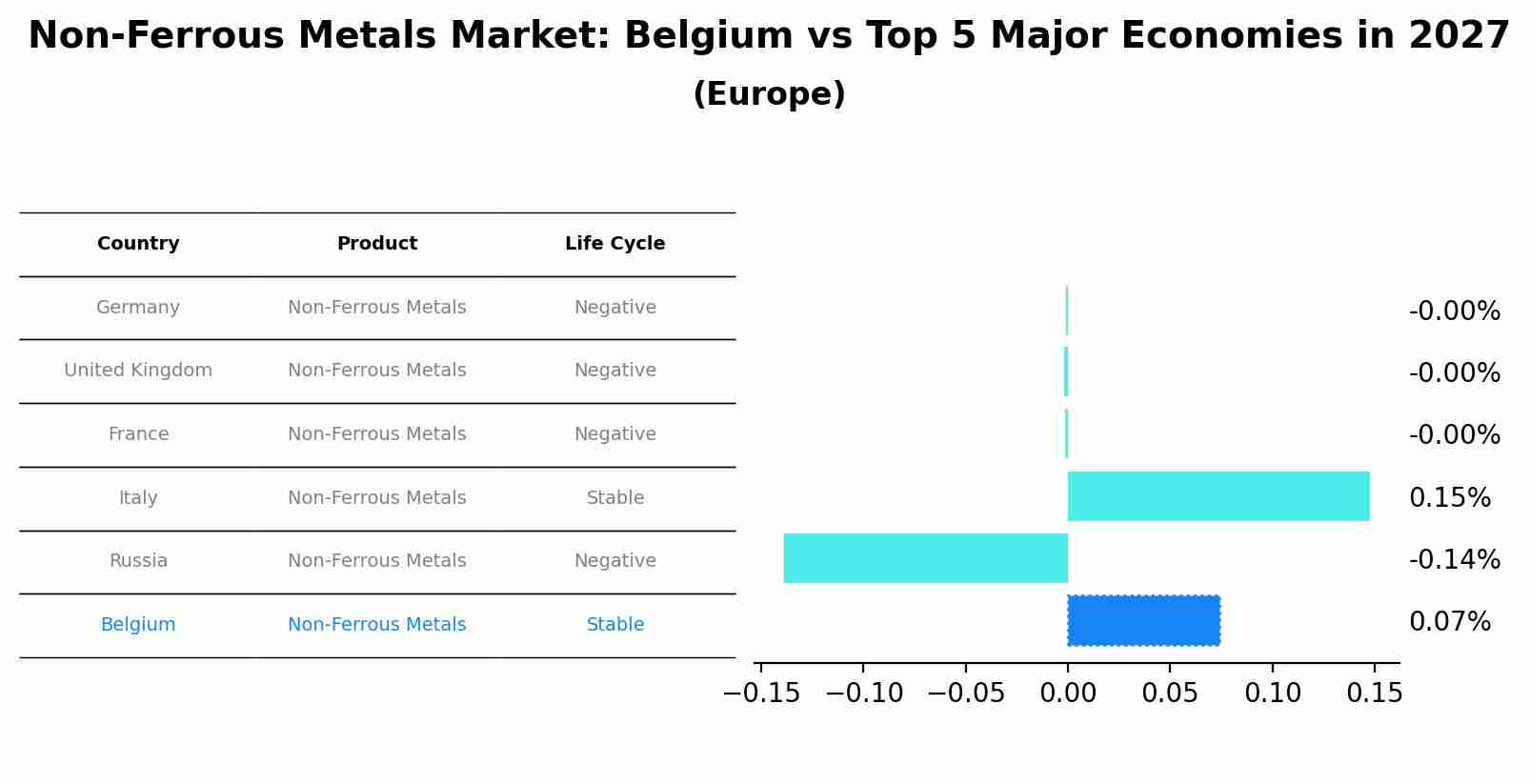 Non-Ferrous Metals Market: Belgium vs Top 5 Major Economies in 2027 (Europe)