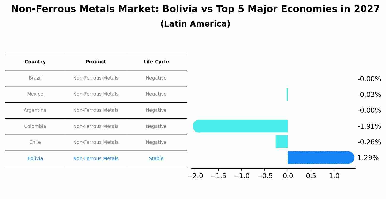 Non-Ferrous Metals Market: Bolivia vs Top 5 Major Economies in 2027 (Latin America)