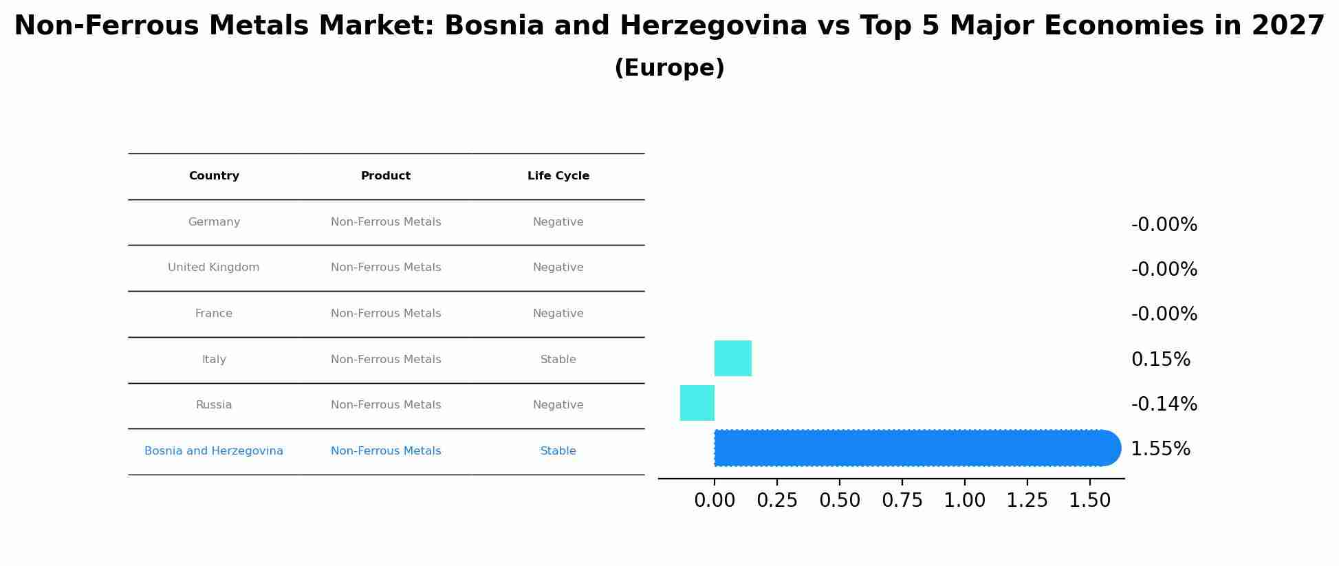 Non-Ferrous Metals Market: Bosnia and Herzegovina vs Top 5 Major Economies in 2027 (Europe)