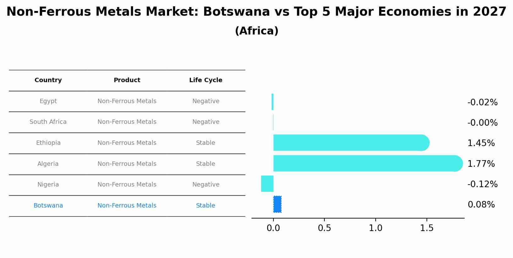 Non-Ferrous Metals Market: Botswana vs Top 5 Major Economies in 2027 (Africa)