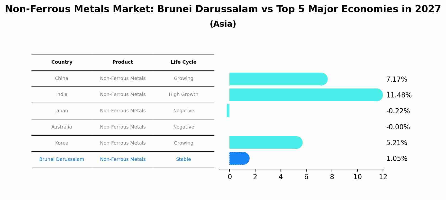Non-Ferrous Metals Market: Brunei Darussalam vs Top 5 Major Economies in 2027 (Asia)