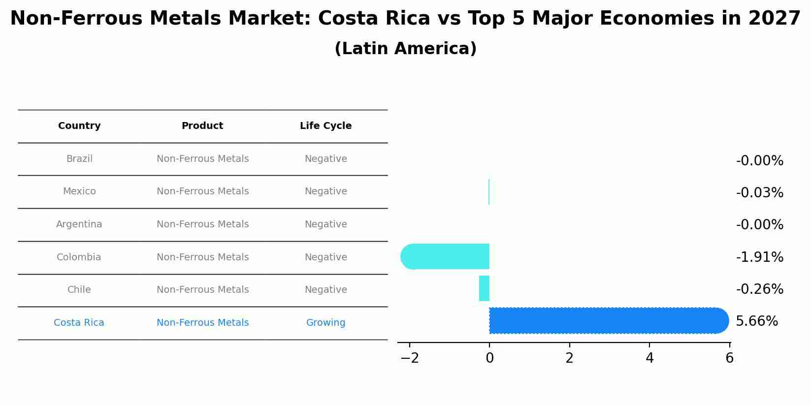 Non-Ferrous Metals Market: Costa Rica vs Top 5 Major Economies in 2027 (Latin America)