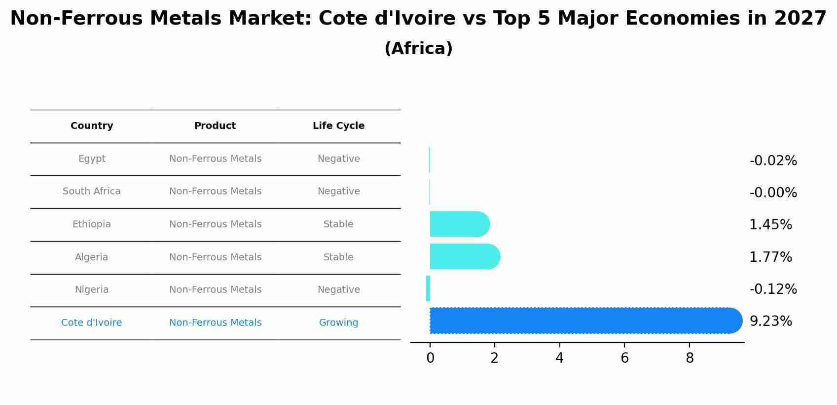 Non-Ferrous Metals Market: Cote d'Ivoire vs Top 5 Major Economies in 2027 (Africa)