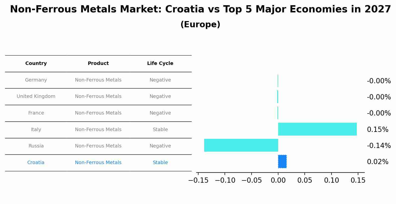 Non-Ferrous Metals Market: Croatia vs Top 5 Major Economies in 2027 (Europe)