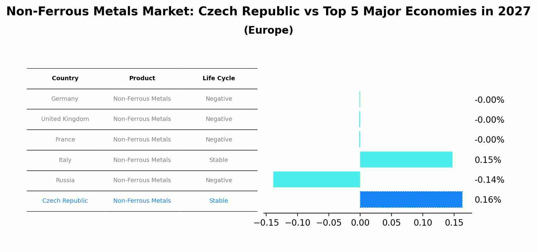 Non-Ferrous Metals Market: Czech Republic vs Top 5 Major Economies in 2027 (Europe)