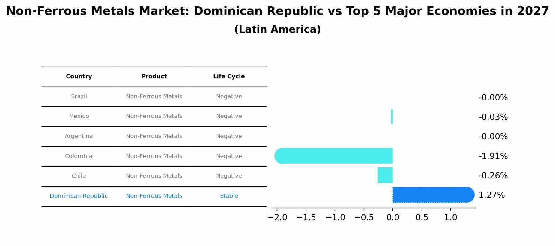 Non-Ferrous Metals Market: Dominican Republic vs Top 5 Major Economies in 2027 (Latin America)