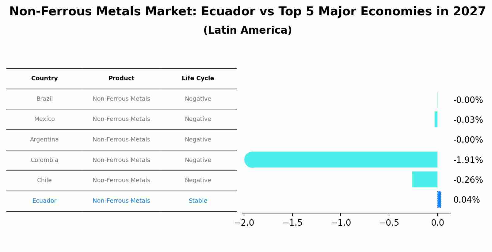 Non-Ferrous Metals Market: Ecuador vs Top 5 Major Economies in 2027 (Latin America)