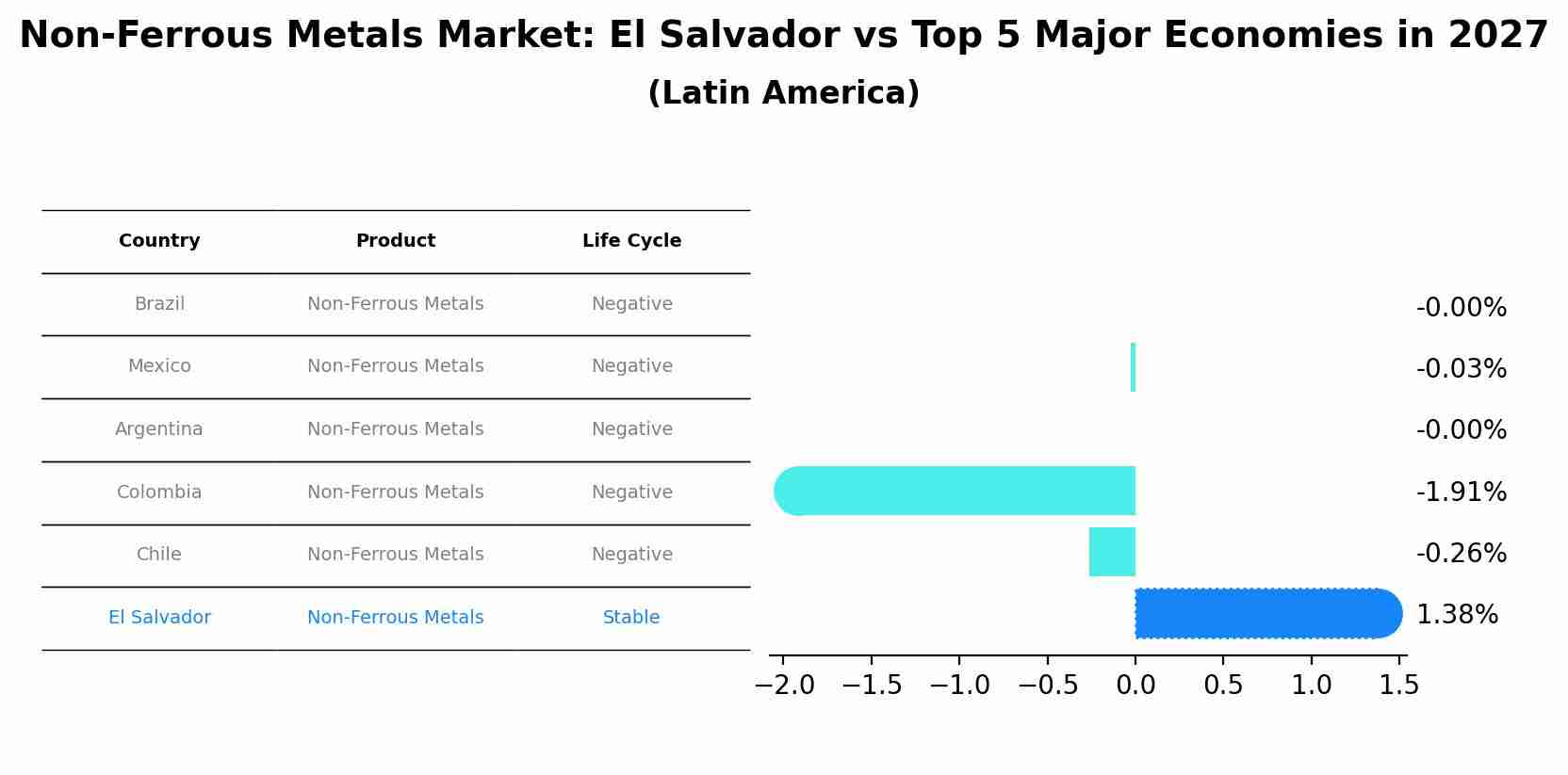 Non-Ferrous Metals Market: El Salvador vs Top 5 Major Economies in 2027 (Latin America)