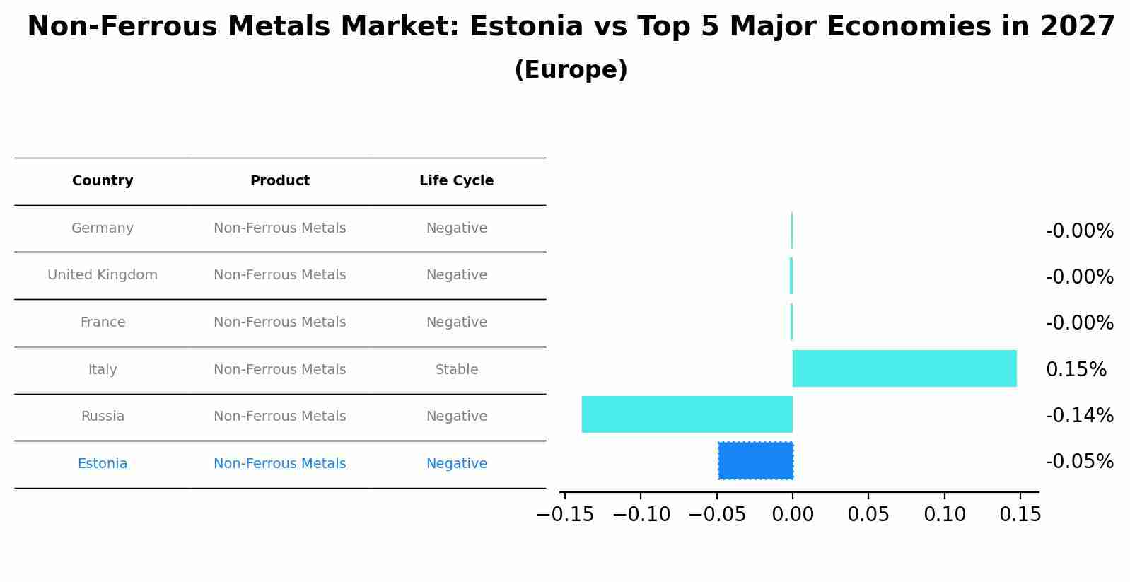 Non-Ferrous Metals Market: Estonia vs Top 5 Major Economies in 2027 (Europe)