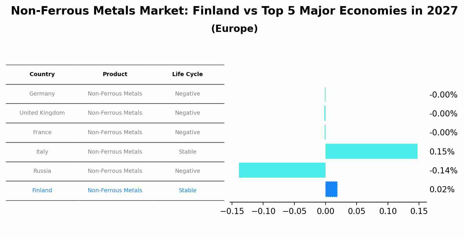 Non-Ferrous Metals Market: Finland vs Top 5 Major Economies in 2027 (Europe)