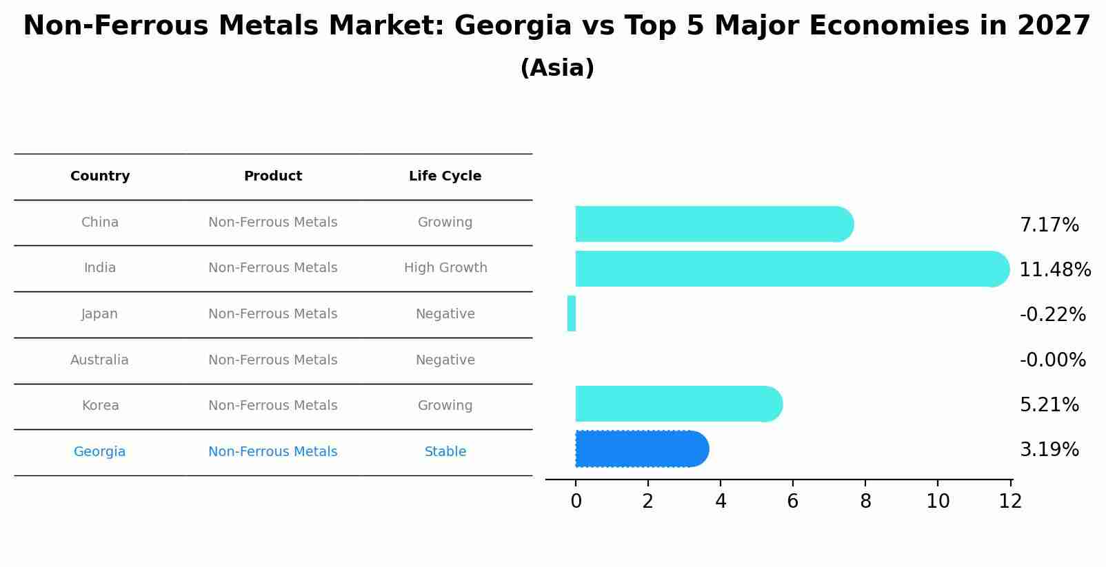 Non-Ferrous Metals Market: Georgia vs Top 5 Major Economies in 2027 (Asia)