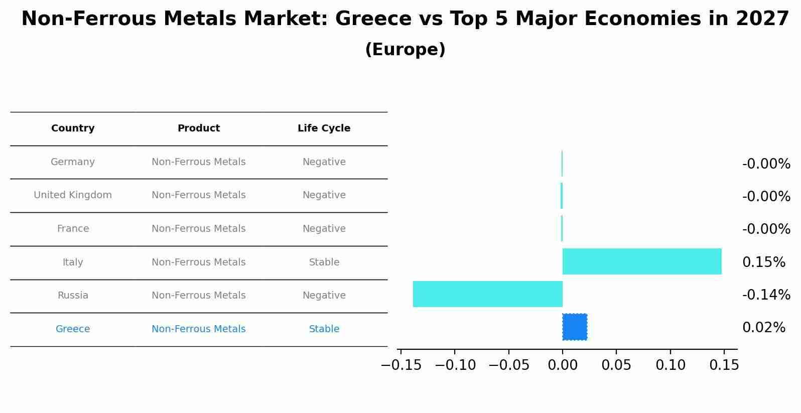 Non-Ferrous Metals Market: Greece vs Top 5 Major Economies in 2027 (Europe)