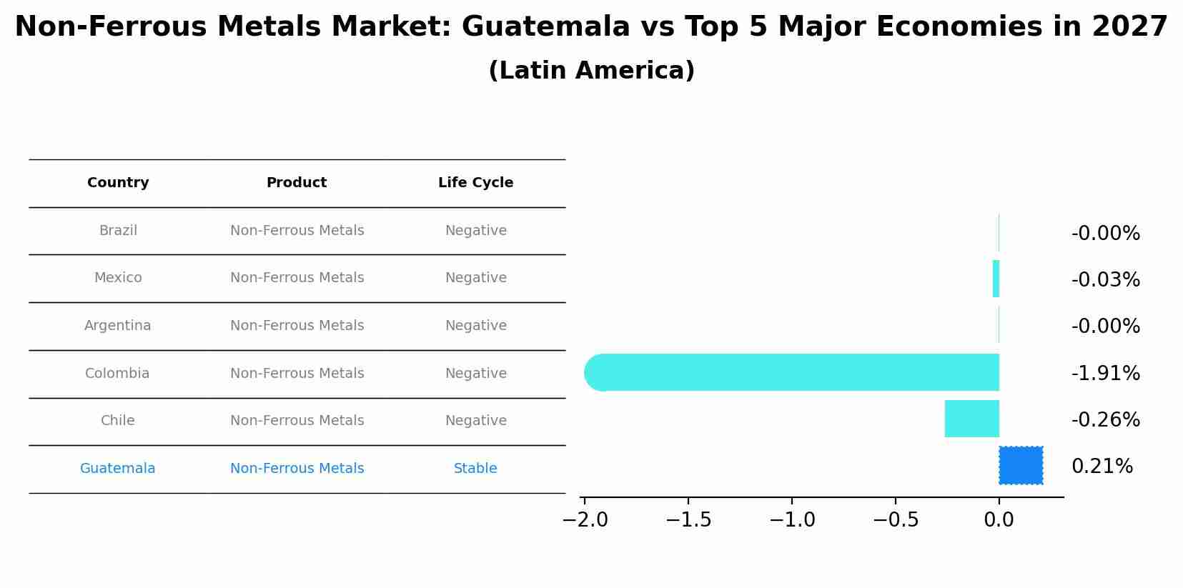 Non-Ferrous Metals Market: Guatemala vs Top 5 Major Economies in 2027 (Latin America)