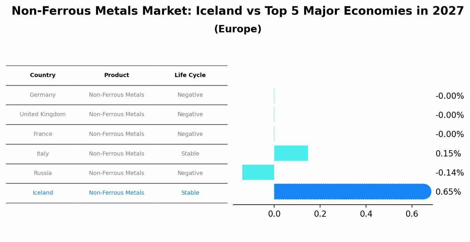 Non-Ferrous Metals Market: Iceland vs Top 5 Major Economies in 2027 (Europe)