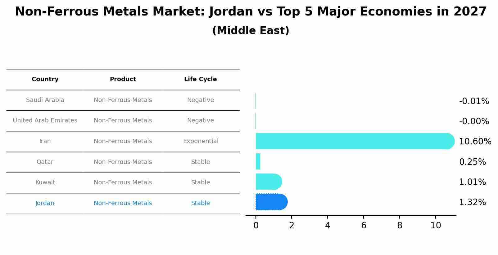 Non-Ferrous Metals Market: Jordan vs Top 5 Major Economies in 2027 (Middle East)