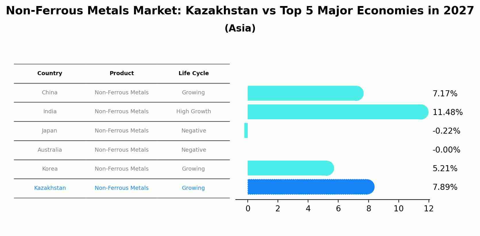 Non-Ferrous Metals Market: Kazakhstan vs Top 5 Major Economies in 2027 (Asia)
