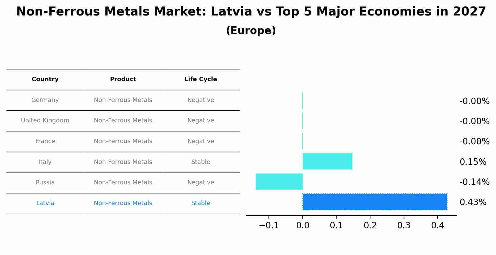 Non-Ferrous Metals Market: Latvia vs Top 5 Major Economies in 2027 (Europe)