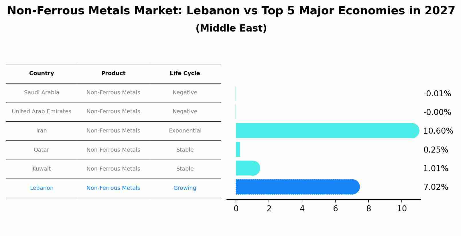 Non-Ferrous Metals Market: Lebanon vs Top 5 Major Economies in 2027 (Middle East)
