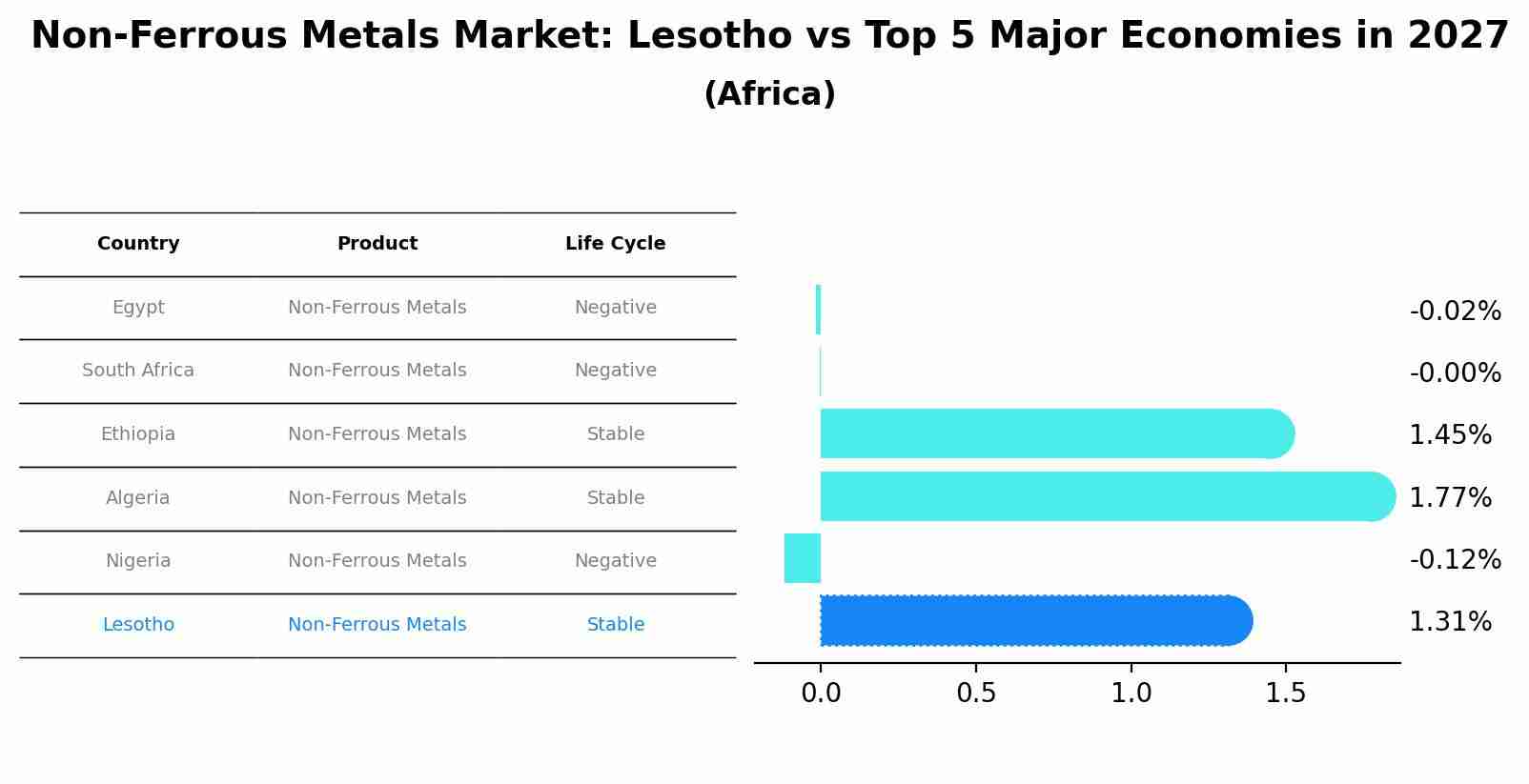 Non-Ferrous Metals Market: Lesotho vs Top 5 Major Economies in 2027 (Africa)