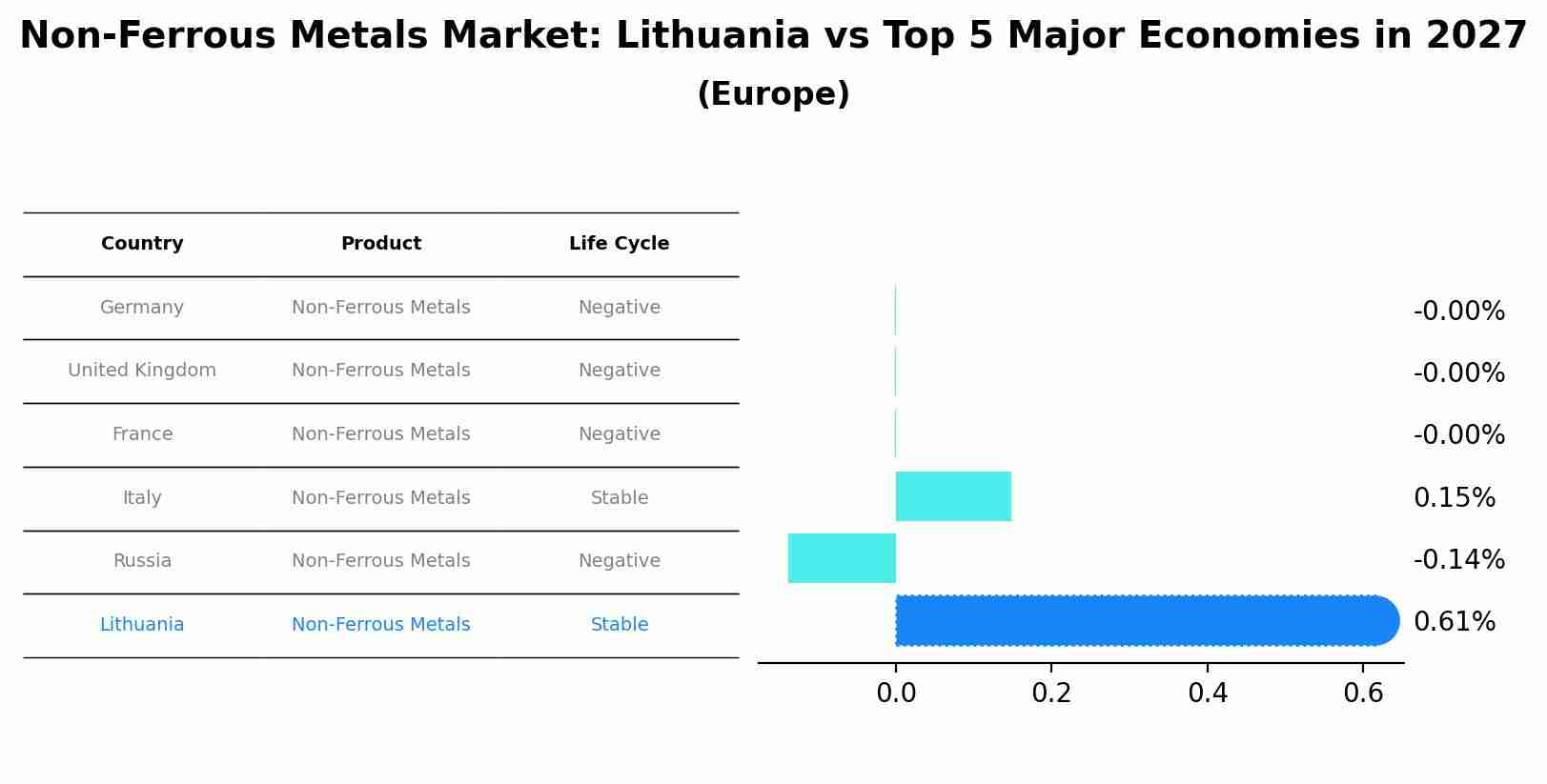 Non-Ferrous Metals Market: Lithuania vs Top 5 Major Economies in 2027 (Europe)