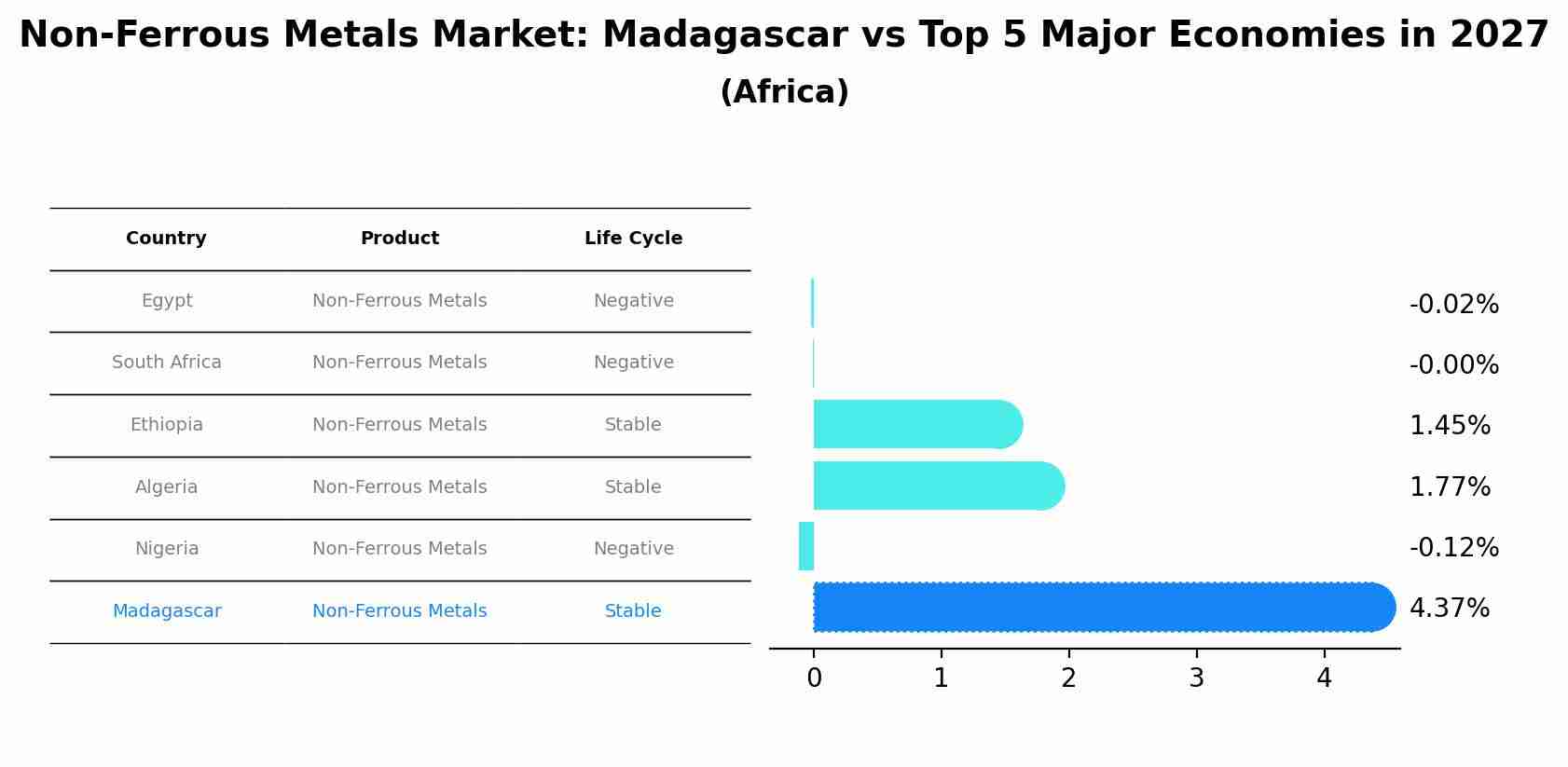 Non-Ferrous Metals Market: Madagascar vs Top 5 Major Economies in 2027 (Africa)