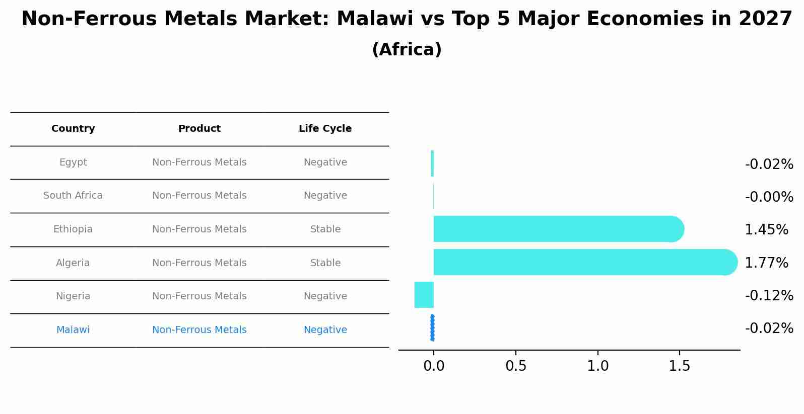 Non-Ferrous Metals Market: Malawi vs Top 5 Major Economies in 2027 (Africa)