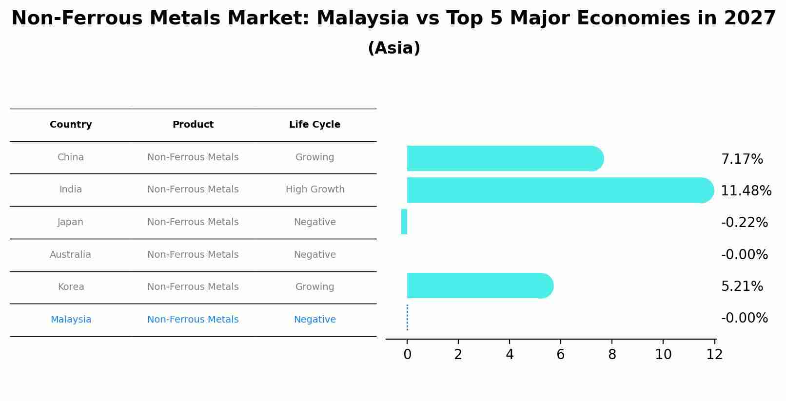 Non-Ferrous Metals Market: Malaysia vs Top 5 Major Economies in 2027 (Asia)