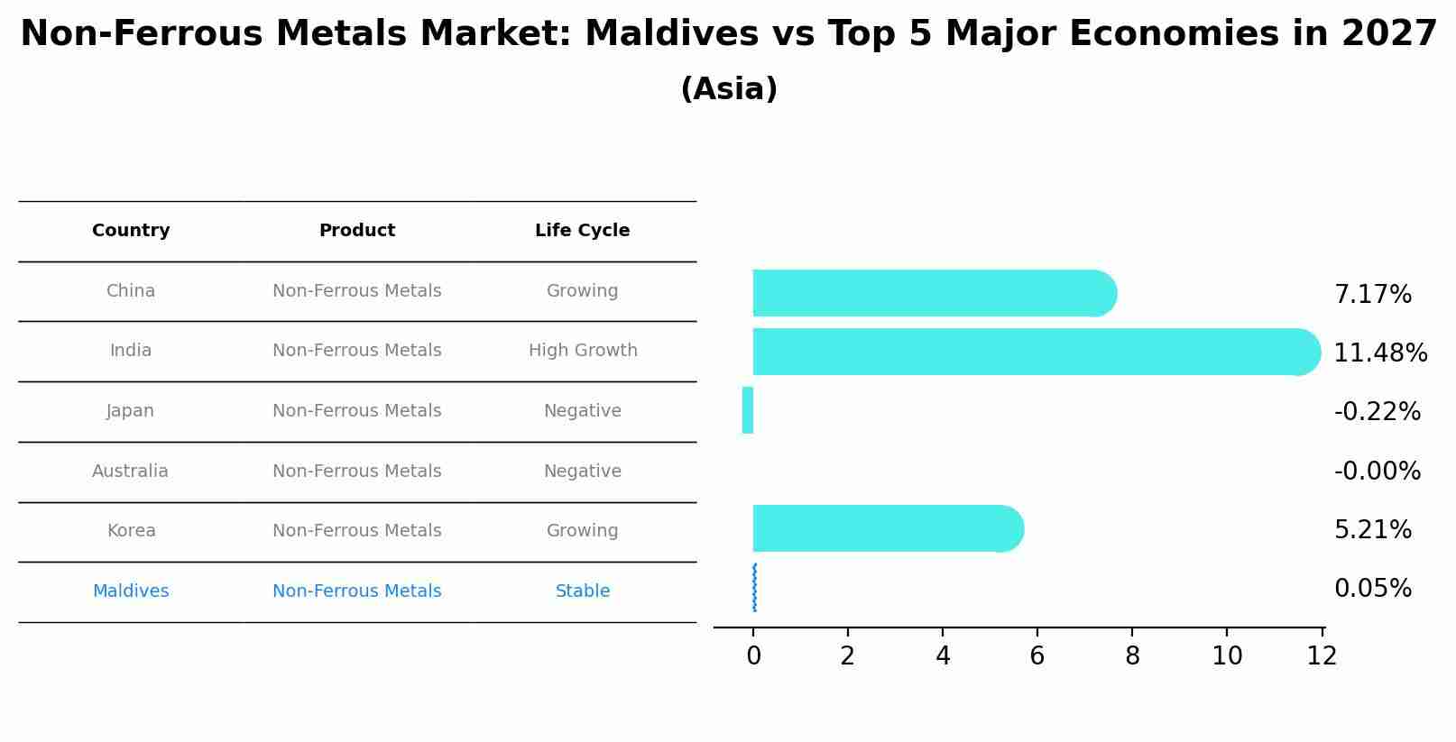 Non-Ferrous Metals Market: Maldives vs Top 5 Major Economies in 2027 (Asia)