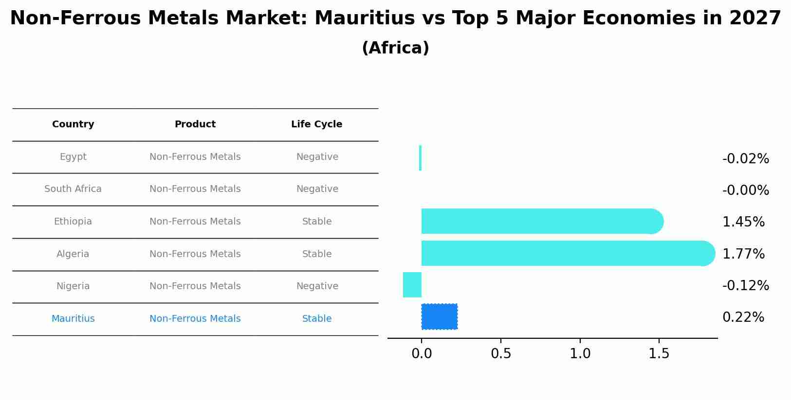 Non-Ferrous Metals Market: Mauritius vs Top 5 Major Economies in 2027 (Africa)