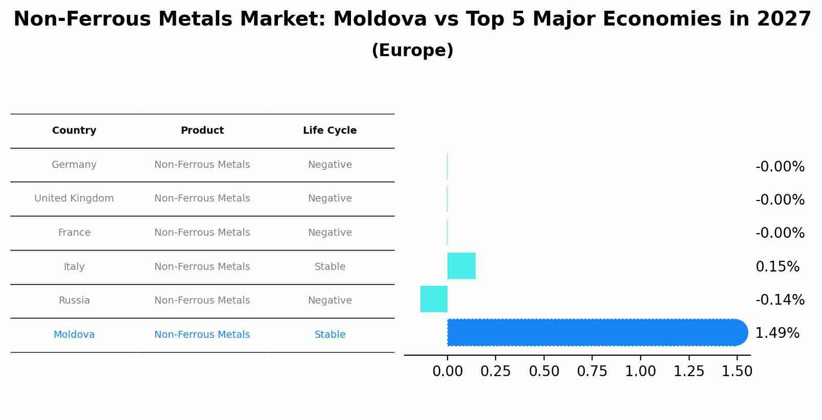 Non-Ferrous Metals Market: Moldova vs Top 5 Major Economies in 2027 (Europe)
