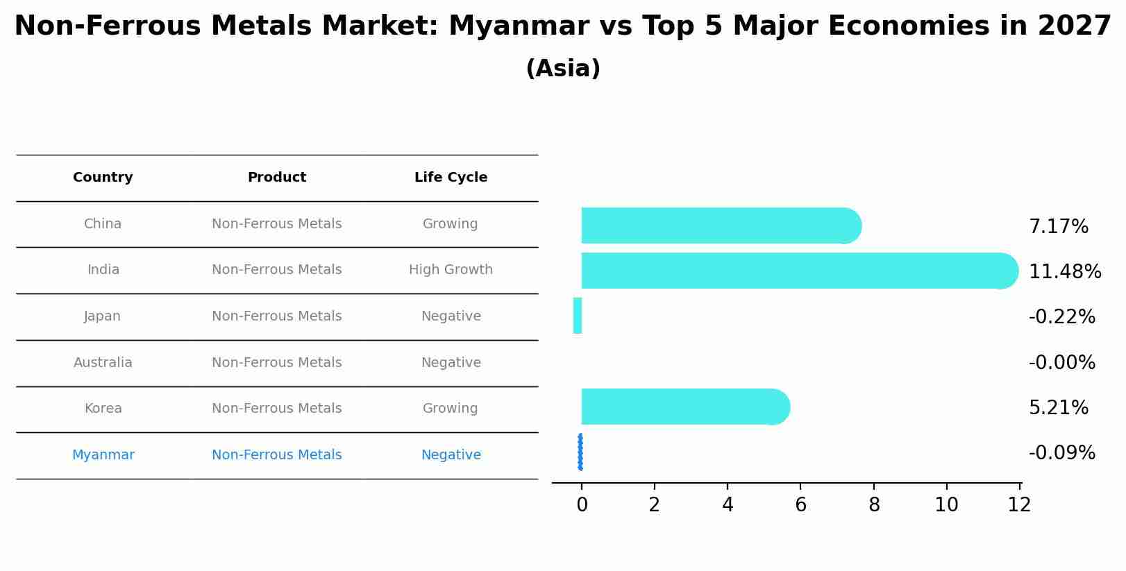 Non-Ferrous Metals Market: Myanmar vs Top 5 Major Economies in 2027 (Asia)