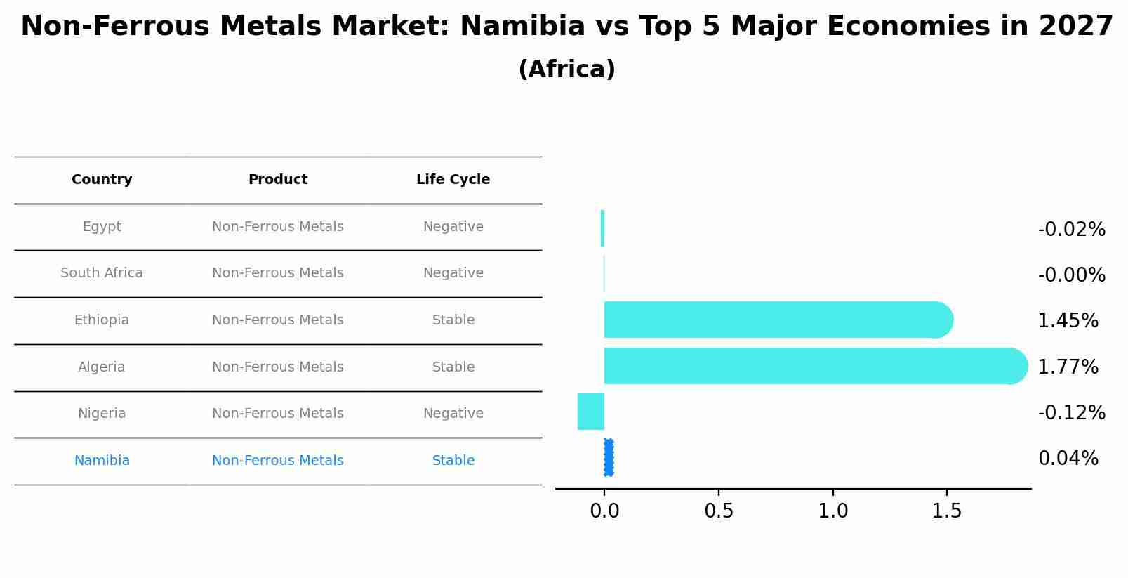 Non-Ferrous Metals Market: Namibia vs Top 5 Major Economies in 2027 (Africa)
