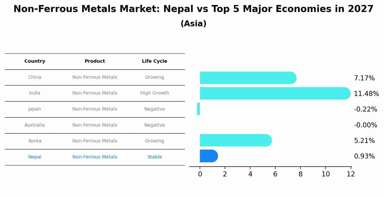 Non-Ferrous Metals Market: Nepal vs Top 5 Major Economies in 2027 (Asia)