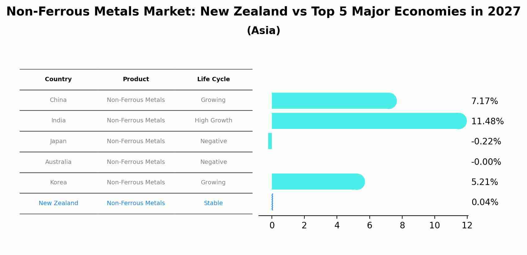 Non-Ferrous Metals Market: New Zealand vs Top 5 Major Economies in 2027 (Asia)
