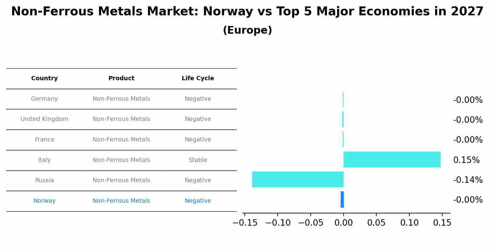 Non-Ferrous Metals Market: Norway vs Top 5 Major Economies in 2027 (Europe)