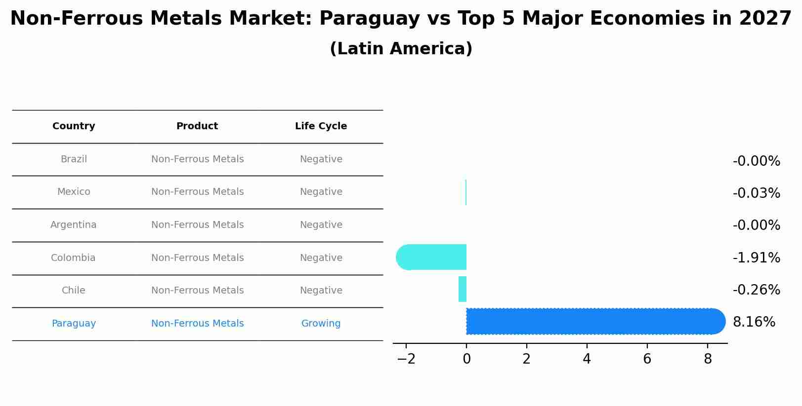 Non-Ferrous Metals Market: Paraguay vs Top 5 Major Economies in 2027 (Latin America)