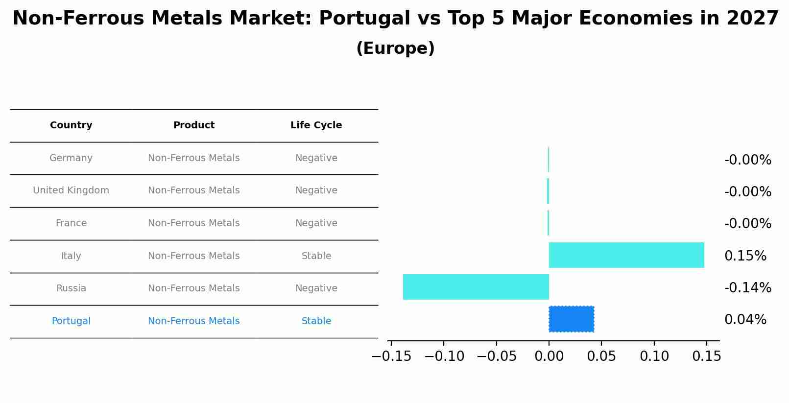 Non-Ferrous Metals Market: Portugal vs Top 5 Major Economies in 2027 (Europe)