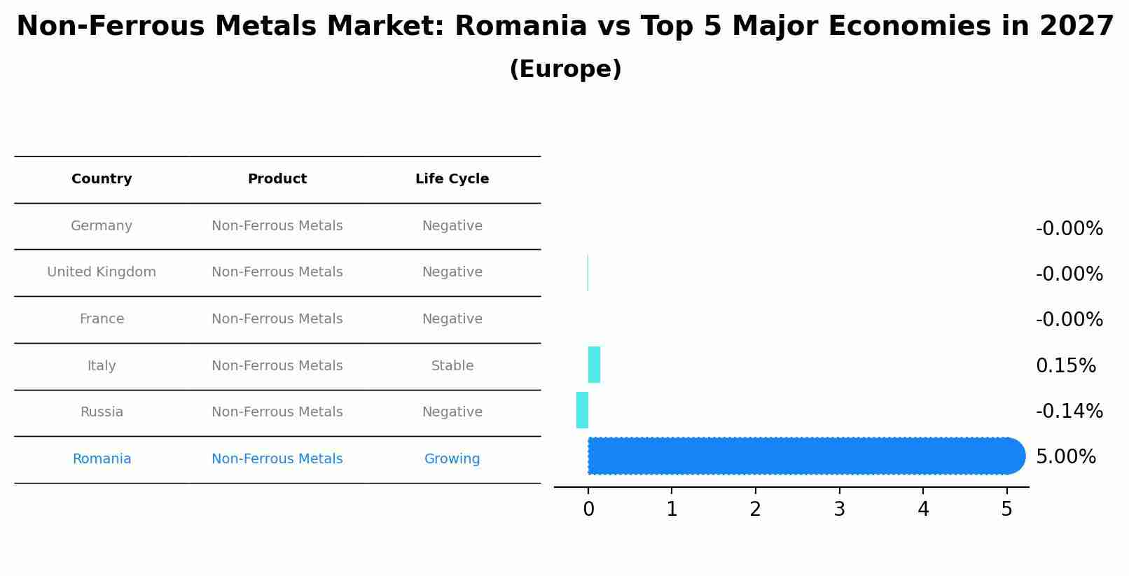 Non-Ferrous Metals Market: Romania vs Top 5 Major Economies in 2027 (Europe)