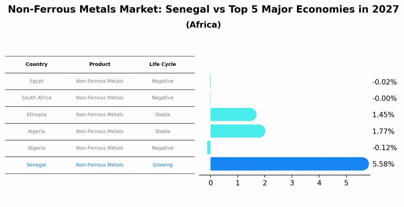 Non-Ferrous Metals Market: Senegal vs Top 5 Major Economies in 2027 (Africa)