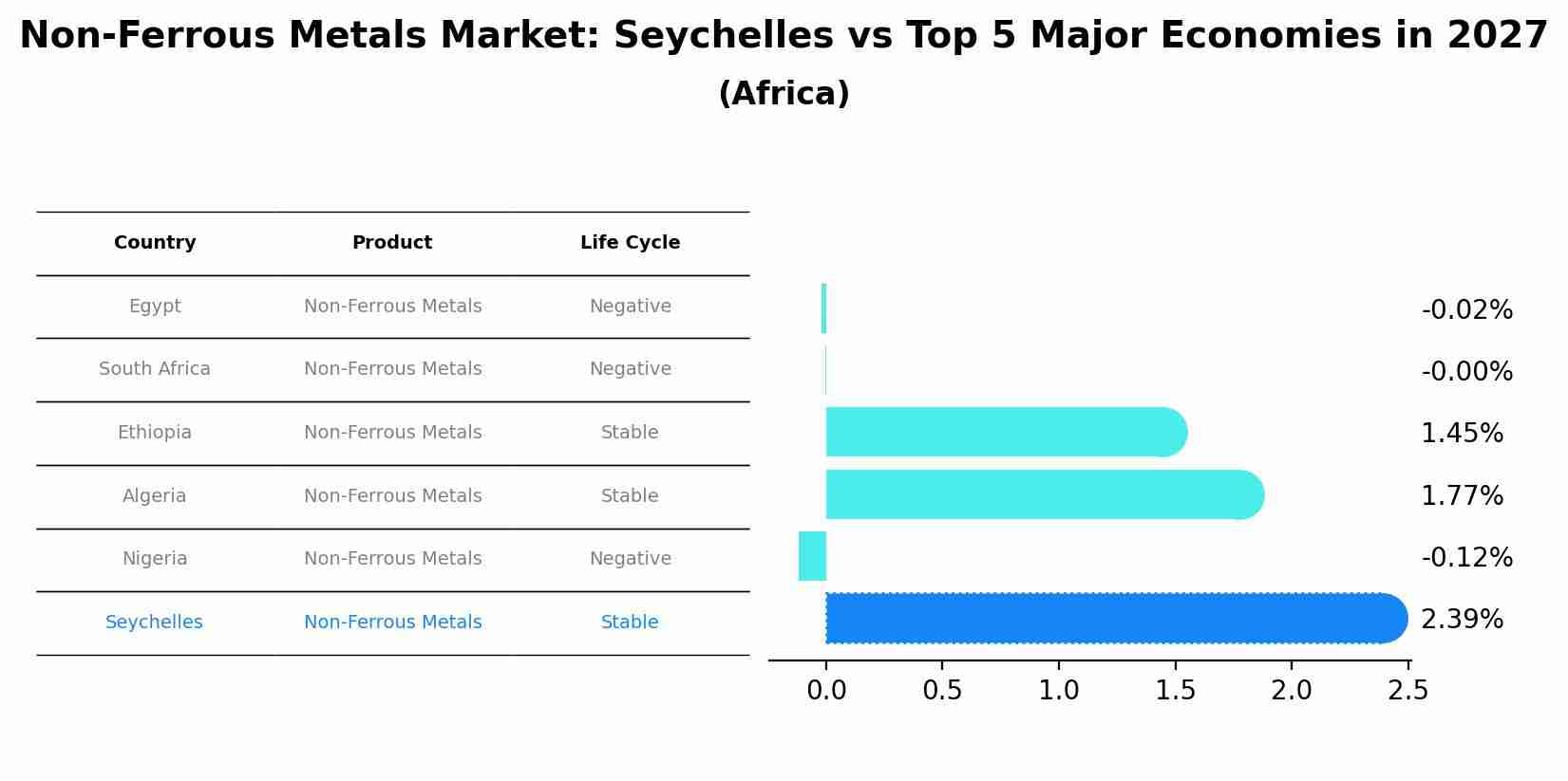 Non-Ferrous Metals Market: Seychelles vs Top 5 Major Economies in 2027 (Africa)