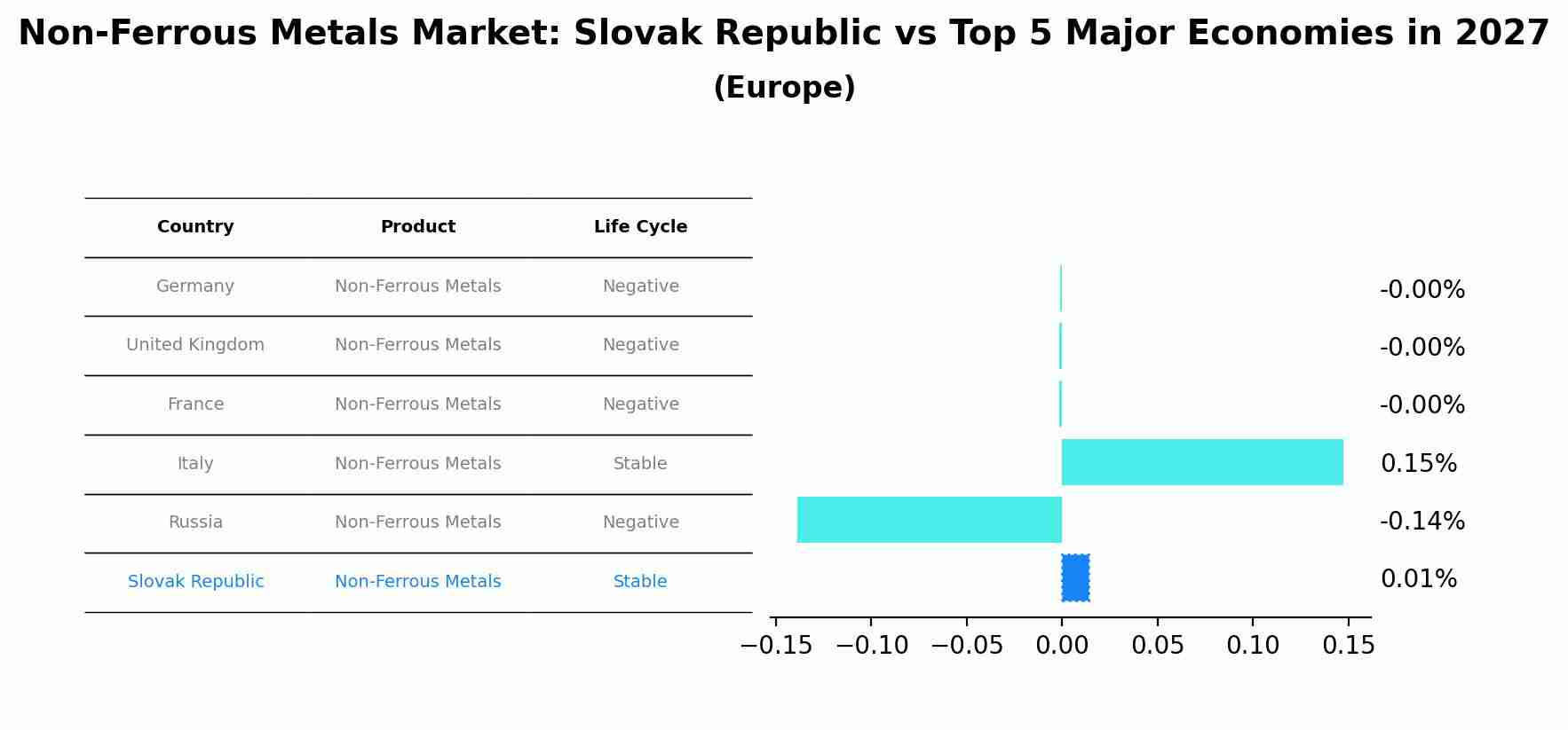 Non-Ferrous Metals Market: Slovak Republic vs Top 5 Major Economies in 2027 (Europe)