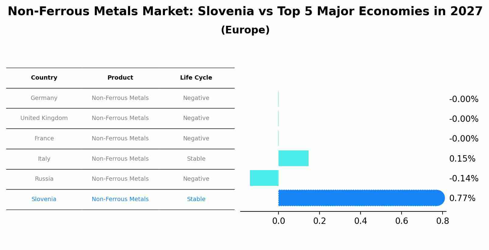 Non-Ferrous Metals Market: Slovenia vs Top 5 Major Economies in 2027 (Europe)