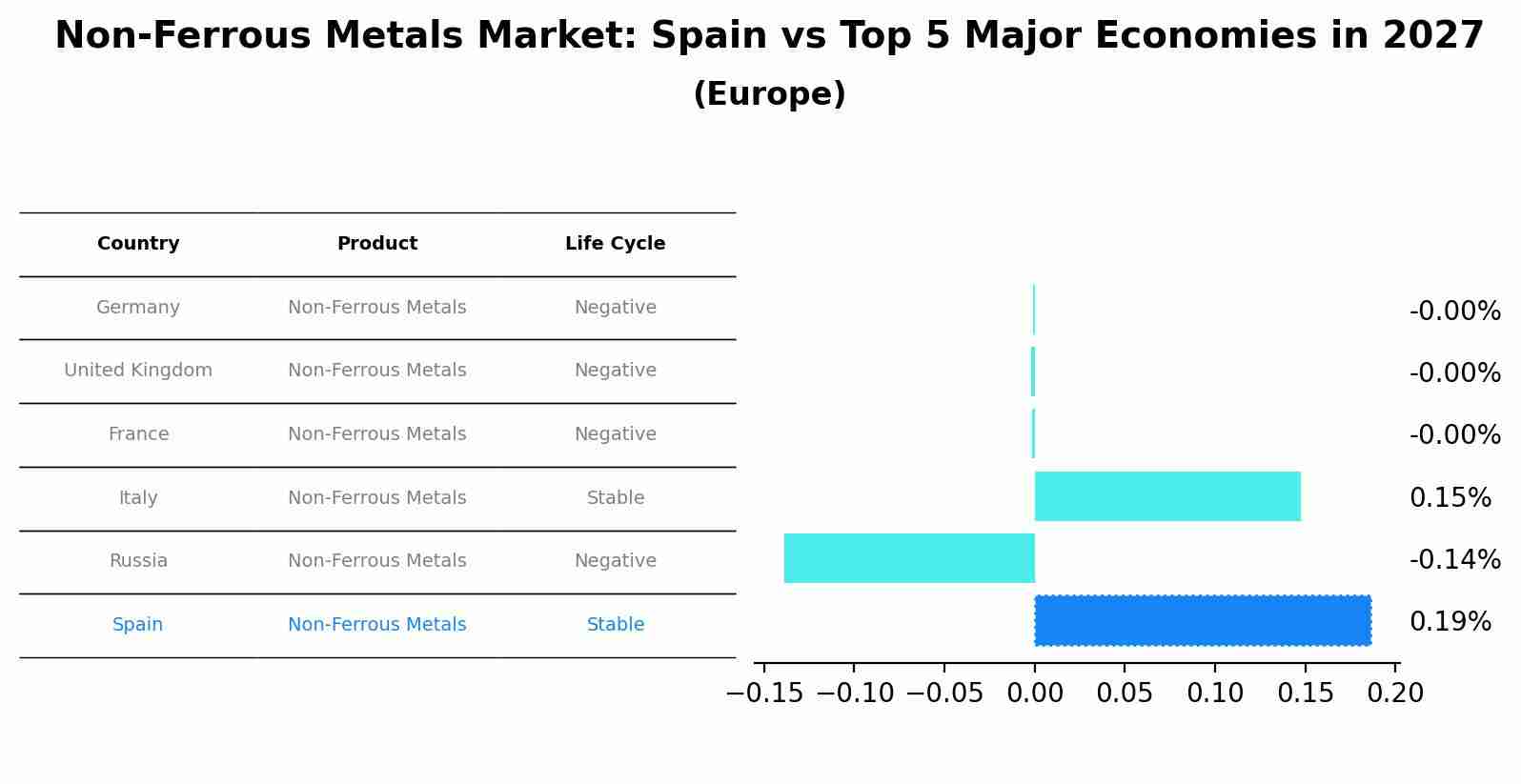 Non-Ferrous Metals Market: Spain vs Top 5 Major Economies in 2027 (Europe)