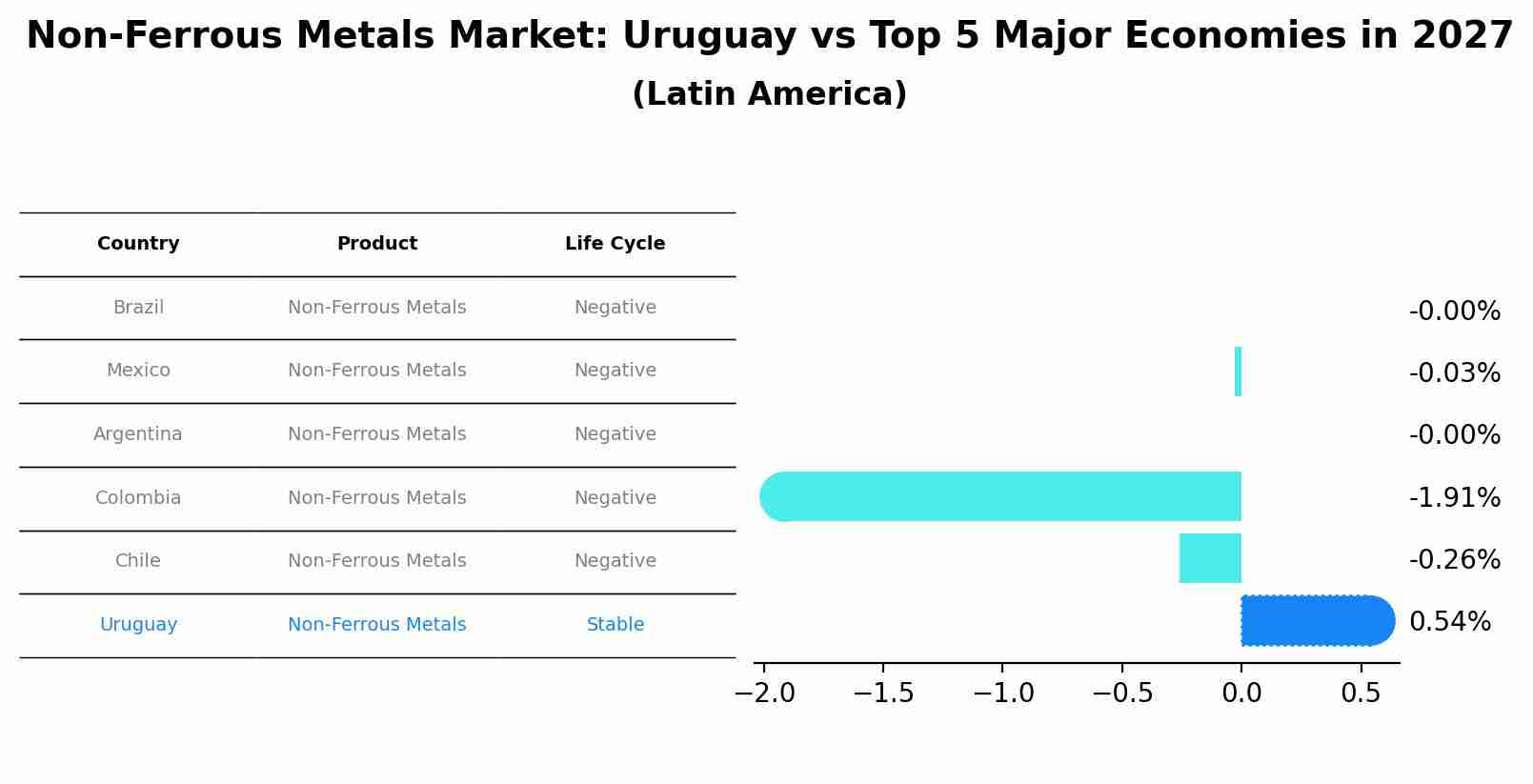 Non-Ferrous Metals Market: Uruguay vs Top 5 Major Economies in 2027 (Latin America)